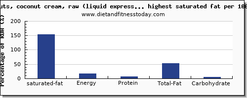 saturated fat and nutrition facts in nuts and seeds per 100g